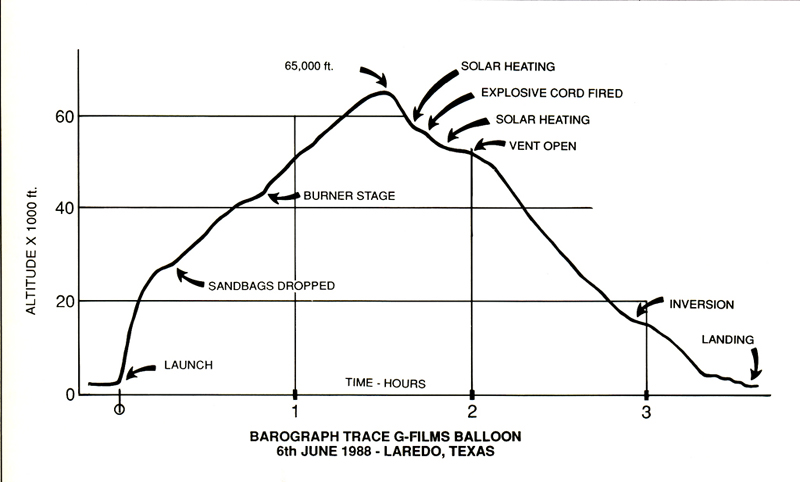 Picture of Stratoquest barograph trace
